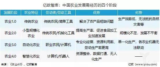 農(nóng)業(yè)發(fā)展的四個(gè)階段,中國正處于農(nóng)業(yè)2.0向農(nóng)業(yè)3.0的過渡階段